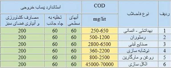 مقدار COD در فاضلاب صنعتی و بهداشتی