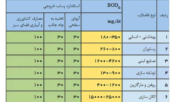 مقدار bod مجاز فاضلاب