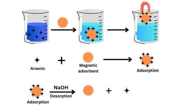 نانو جاذب مغناطیسی برای تصفیه آب