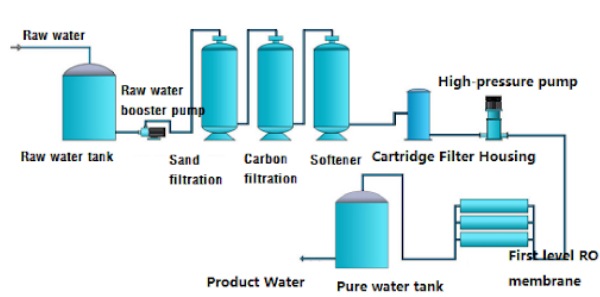 پیش تصفیه آب شیرین کن صنعتی چیست