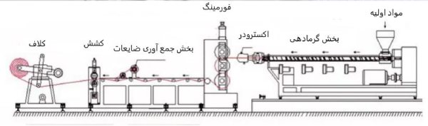 نحوه تولید لوله پلی اتیلن تک لایه