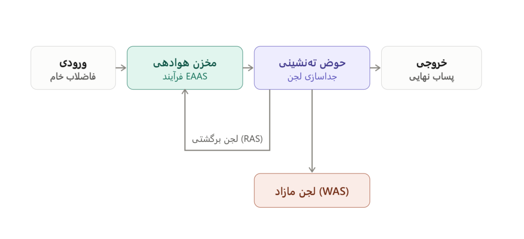 فرآیند EAAS