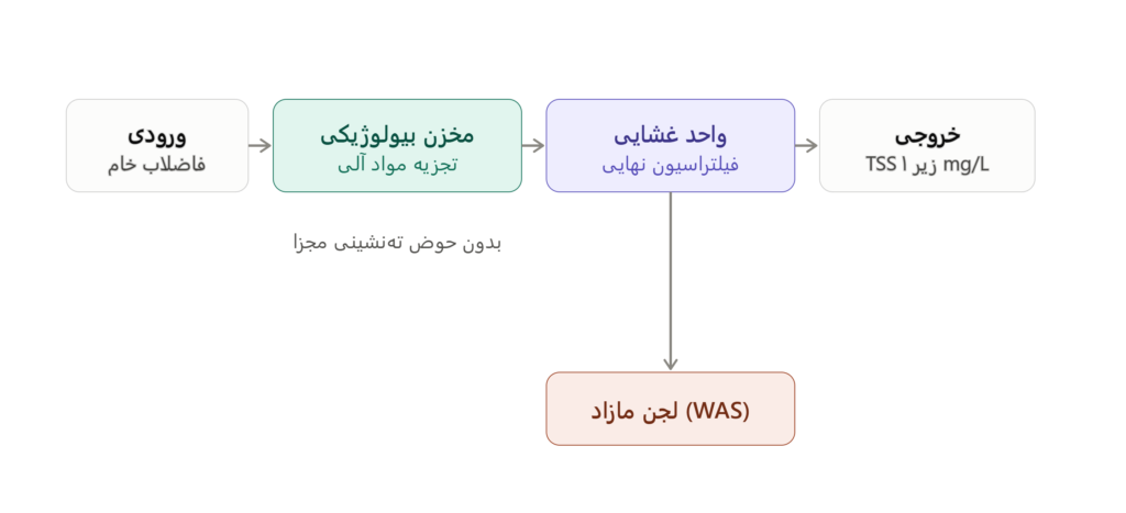 فرایند MBR
