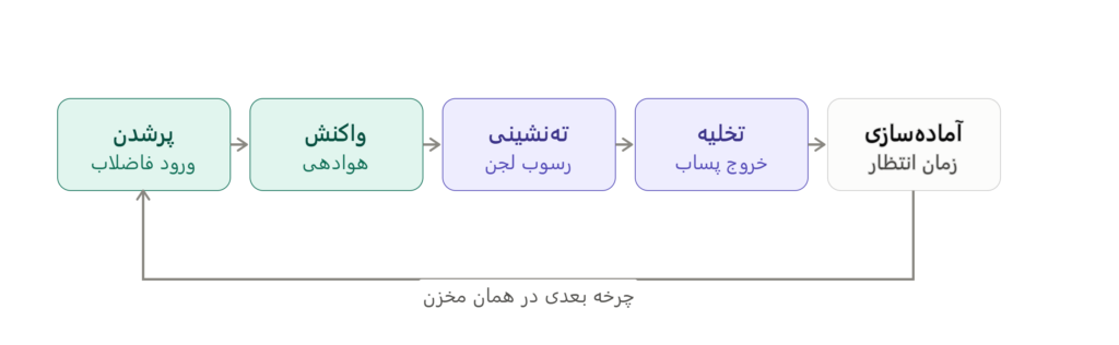 فرآیند SBR